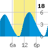 Market Street Bridge tide chart for Friday, February 18, 2022