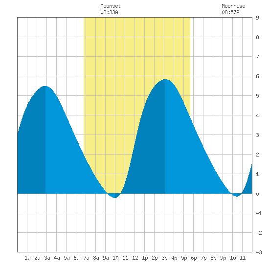 Market Street Bridge tide chart for Saturday, February 19, 2022