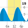 Market Street Bridge tide chart for Saturday, February 19, 2022