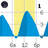 Market Street Bridge tide chart for Tuesday, February 1, 2022