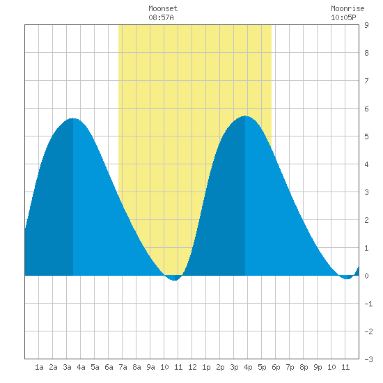 Market Street Bridge tide chart for Sunday, February 20, 2022