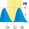 Market Street Bridge tide chart for Sunday, February 20, 2022