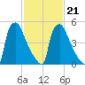Market Street Bridge tide chart for Monday, February 21, 2022