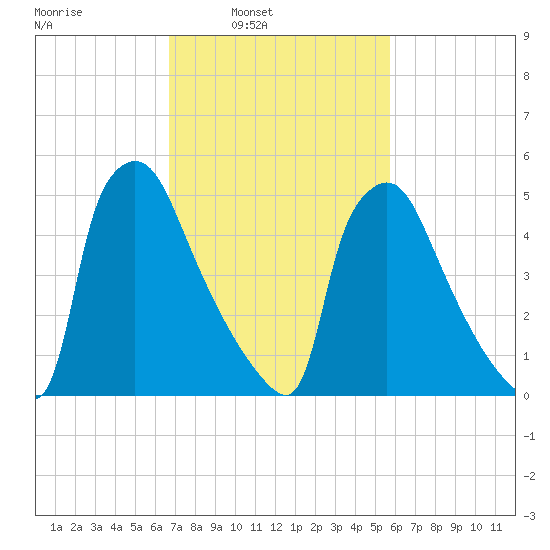 Market Street Bridge tide chart for Tuesday, February 22, 2022