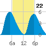 Market Street Bridge tide chart for Tuesday, February 22, 2022