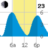 Market Street Bridge tide chart for Wednesday, February 23, 2022