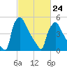 Market Street Bridge tide chart for Thursday, February 24, 2022