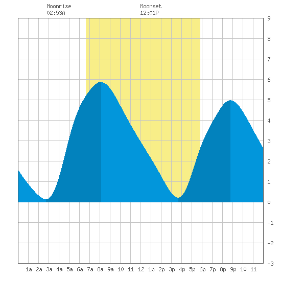 Market Street Bridge tide chart for Friday, February 25, 2022