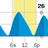 Market Street Bridge tide chart for Saturday, February 26, 2022