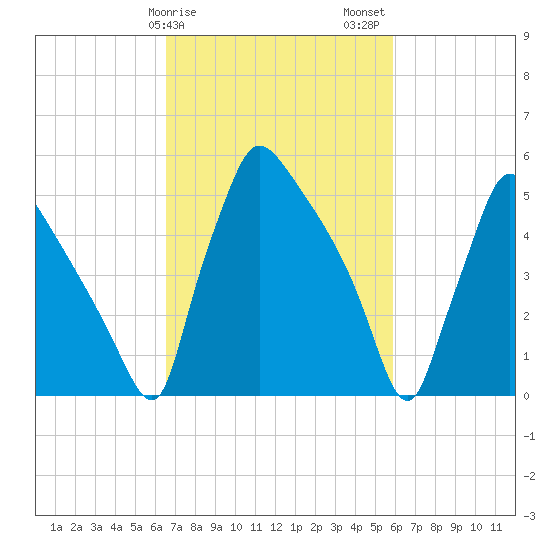 Market Street Bridge tide chart for Monday, February 28, 2022