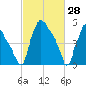 Market Street Bridge tide chart for Monday, February 28, 2022