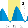 Market Street Bridge tide chart for Wednesday, February 2, 2022