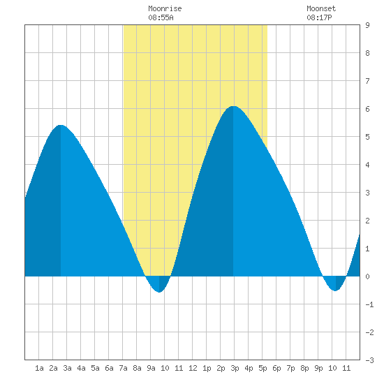 Market Street Bridge tide chart for Thursday, February 3, 2022