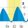 Market Street Bridge tide chart for Thursday, February 3, 2022