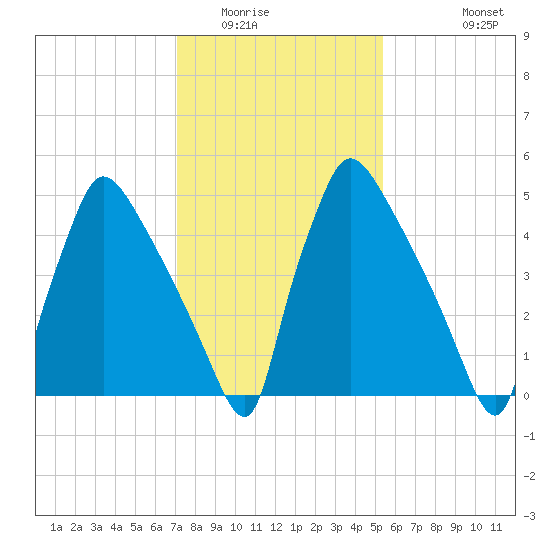 Market Street Bridge tide chart for Friday, February 4, 2022