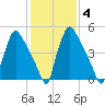 Market Street Bridge tide chart for Friday, February 4, 2022