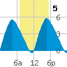 Market Street Bridge tide chart for Saturday, February 5, 2022