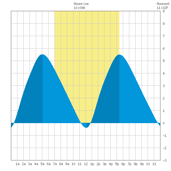Market Street Bridge tide chart for Sunday, February 6, 2022