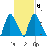 Market Street Bridge tide chart for Sunday, February 6, 2022