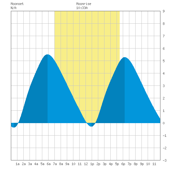 Market Street Bridge tide chart for Monday, February 7, 2022
