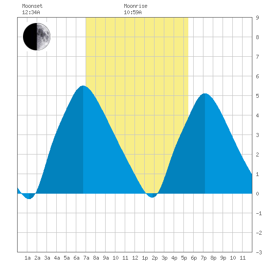 Market Street Bridge tide chart for Tuesday, February 8, 2022