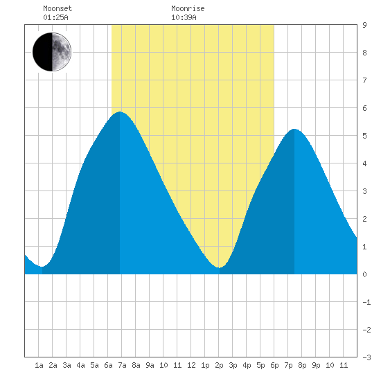 Market Street Bridge tide chart for Thursday, March 10, 2022