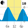 Market Street Bridge tide chart for Thursday, March 10, 2022
