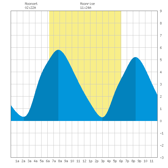 Market Street Bridge tide chart for Friday, March 11, 2022