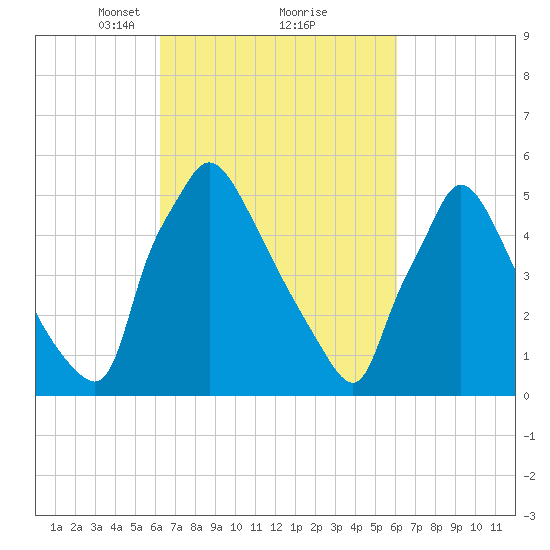 Market Street Bridge tide chart for Saturday, March 12, 2022