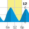 Market Street Bridge tide chart for Saturday, March 12, 2022