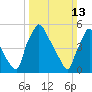 Market Street Bridge tide chart for Sunday, March 13, 2022