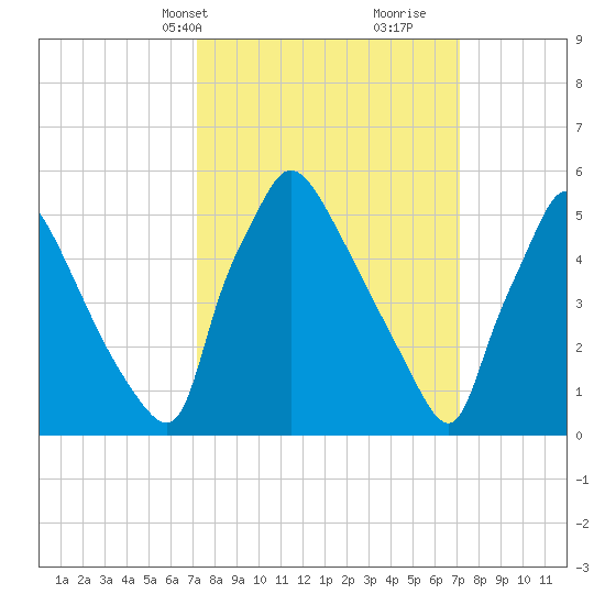 Market Street Bridge tide chart for Monday, March 14, 2022