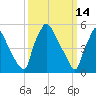 Market Street Bridge tide chart for Monday, March 14, 2022