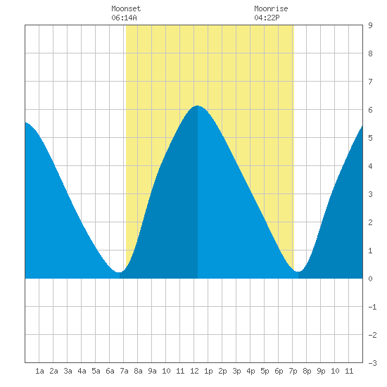 Market Street Bridge tide chart for Tuesday, March 15, 2022