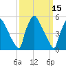 Market Street Bridge tide chart for Tuesday, March 15, 2022