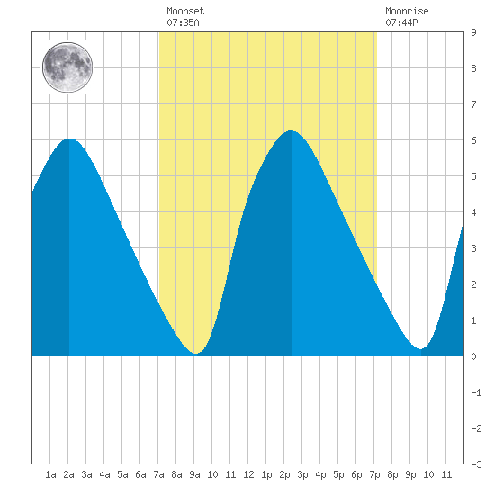 Market Street Bridge tide chart for Friday, March 18, 2022