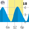 Market Street Bridge tide chart for Friday, March 18, 2022