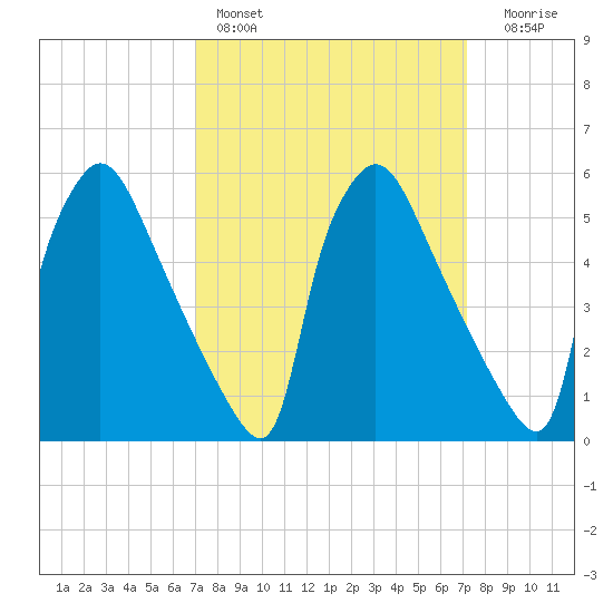 Market Street Bridge tide chart for Saturday, March 19, 2022