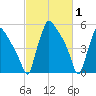 Market Street Bridge tide chart for Tuesday, March 1, 2022