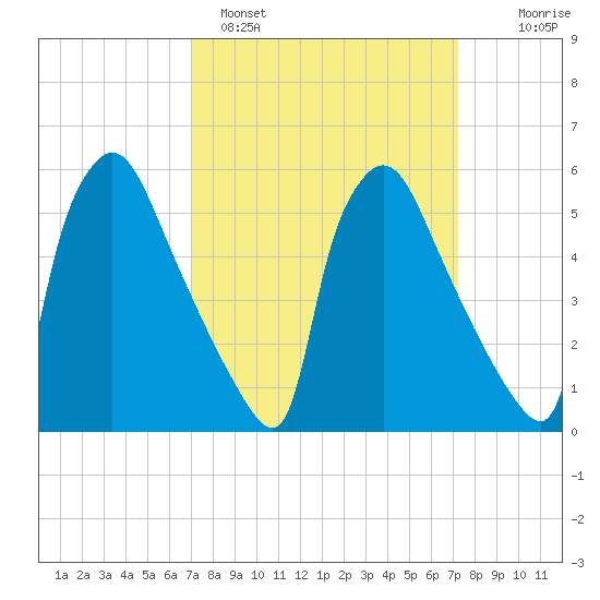 Market Street Bridge tide chart for Sunday, March 20, 2022