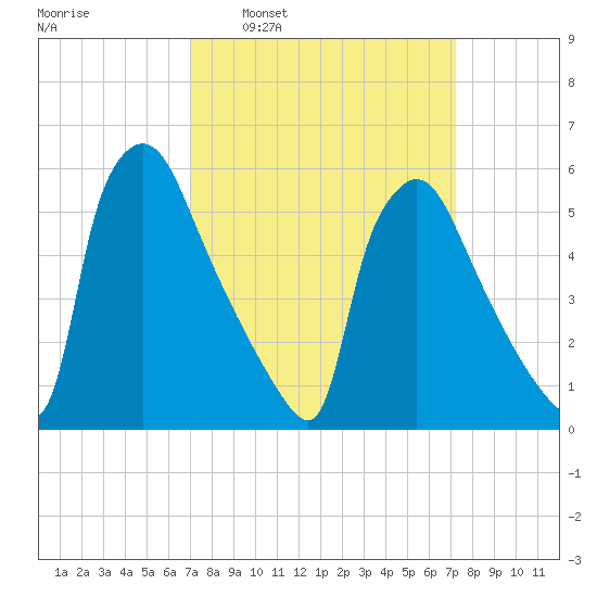 Market Street Bridge tide chart for Tuesday, March 22, 2022
