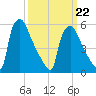 Market Street Bridge tide chart for Tuesday, March 22, 2022