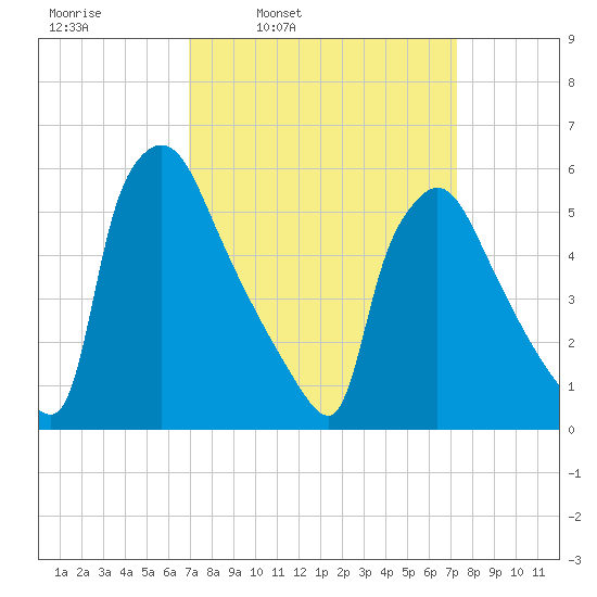 Market Street Bridge tide chart for Wednesday, March 23, 2022