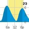 Market Street Bridge tide chart for Wednesday, March 23, 2022