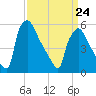 Market Street Bridge tide chart for Thursday, March 24, 2022