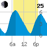 Market Street Bridge tide chart for Friday, March 25, 2022