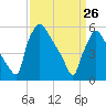 Market Street Bridge tide chart for Saturday, March 26, 2022
