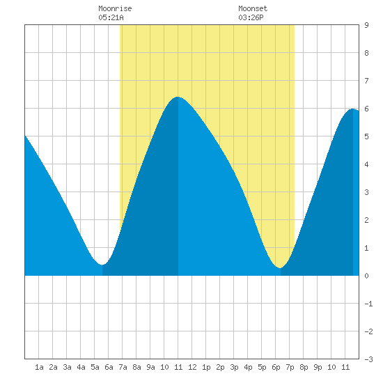 Market Street Bridge tide chart for Monday, March 28, 2022