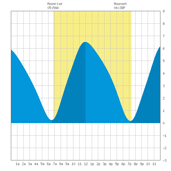 Market Street Bridge tide chart for Tuesday, March 29, 2022