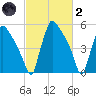 Market Street Bridge tide chart for Wednesday, March 2, 2022